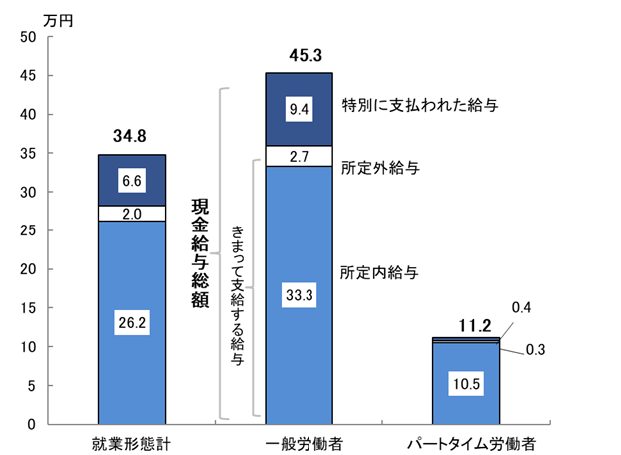 図表1：棒グラフ