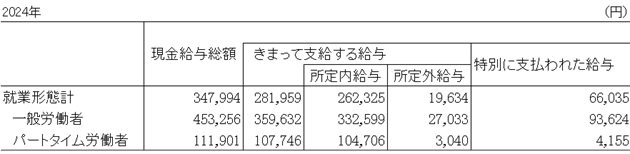 図表２：月間現金給与額・一人平均（常用労働者・一般労働者・パートタイム労働者の詳細）