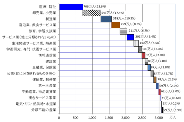 図表3：棒グラフ