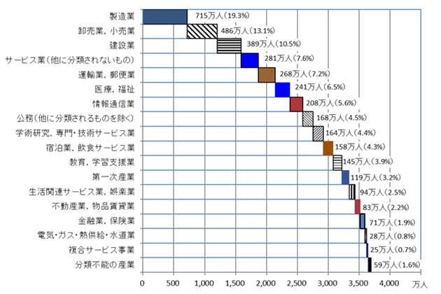 図表2：棒グラフ