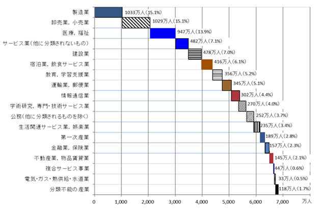 図表1：棒グラフ