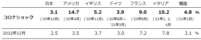 概況データ：国際比較統計：完全失業率（月次、季節調整済)、日本、アメリカ、イギリス、ドイツ、フランス、イタリア、韓国