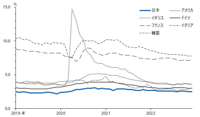 図：国際比較統計：完全失業率（月次、季節調整済)、日本、アメリカ、イギリス、ドイツ、フランス、イタリア、韓国