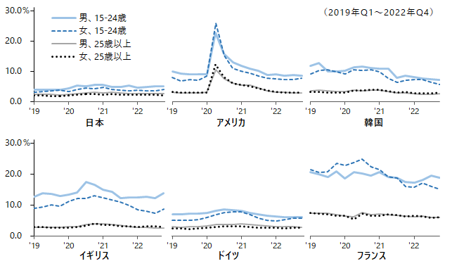 図：国際比較統計：完全失業率（四半期、季節調整済、男女別、15～24歳／25歳以上)、日本、アメリカ、イギリス、ドイツ、フランス、韓国