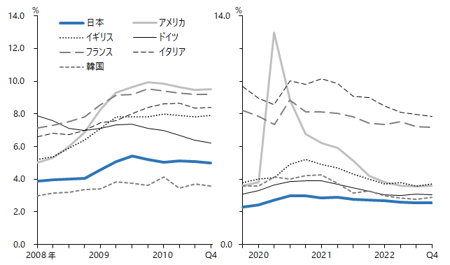 図：完全失業率（四半期、季節調整済、リーマンショックとコロナショックの比較）、日本、アメリカ、イギリス、ドイツ、フランス、イタリア、韓国