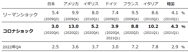 概況データ：完全失業率（四半期、季節調整済、リーマンショックとコロナショックの比較）、日本、アメリカ、イギリス、ドイツ、フランス、イタリア、韓国