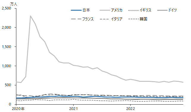 図(1)：7か国比較、完全失業者数（月次、季節調整済、実数)、日本、アメリカ、イギリス、ドイツ、フランス、イタリア、韓国