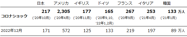 図(3)：概況データ、完全失業者数（月次、季節調整済、実数)、日本、イギリス、ドイツ、フランス、イタリア、韓国