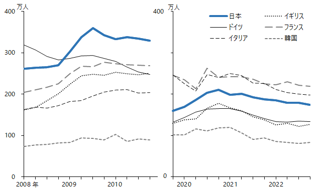 図：完全失業率（四半期、季節調整済、リーマンショックとコロナショックの比較）、日本、アメリカ、イギリス、ドイツ、フランス、イタリア、韓国