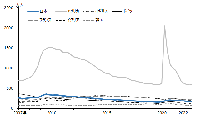 図：完全失業者数（月次、季節調整済、実数)、日本、アメリカ、イギリス、ドイツ、フランス、イタリア、スペイン、韓国