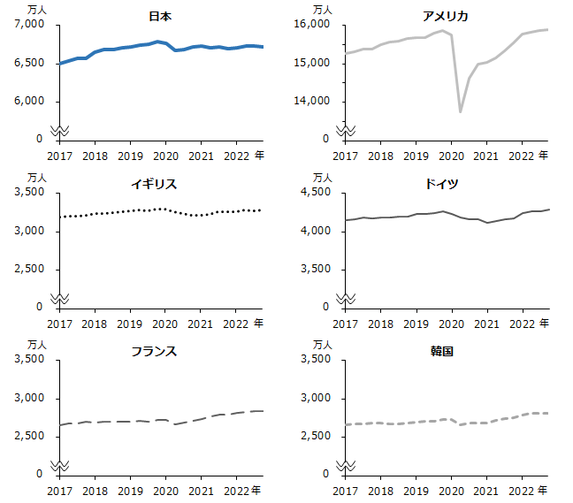 図：日本、アメリカ、イギリス、ドイツ、フランス、韓国の就業者数（四半期、季節調整済、実数、2017～2022年）