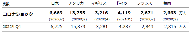 図：概況データ、日本、アメリカ、イギリス、ドイツ、フランス、韓国の就業者数（四半期、季節調整済、実数、2017～2022年）