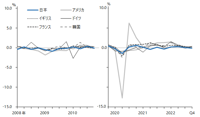 図：日本、アメリカ、イギリス、ドイツ、フランス、韓国の就業者数（四半期、季節調整済、前期比、リーマンショックとコロナショックの比較)