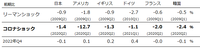 図：概況データ、日本、アメリカ、イギリス、ドイツ、フランス、韓国の就業者数（四半期、季節調整済、前期比)