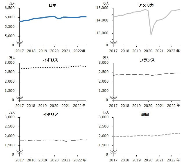 図：日本、アメリカ、イギリス、フランス、イタリア、韓国の雇用者数（四半期、季節調整済、実数）