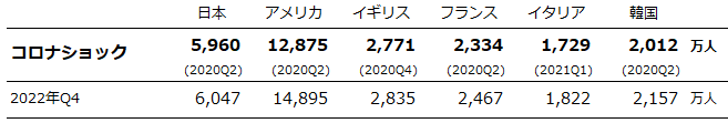 図：概況データ、日本、アメリカ、イギリス、フランス、イタリア、韓国の雇用者数（四半期、季節調整済、実数および前期比）