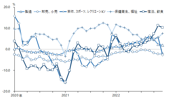 図：産業別就業者数（月次、原数値、前年同月比)、韓国