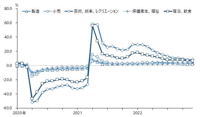 図：産業別就業者（月次、原数値、前年同月比)、アメリカ