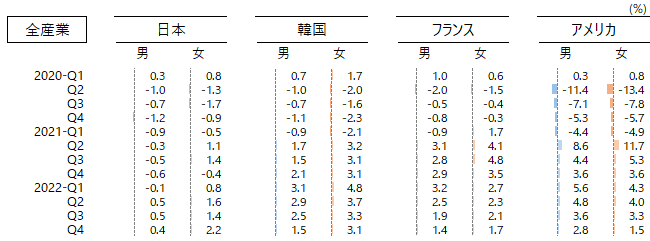 図：産業別性別就業者の増減率（四半期、原数値、前年同期比）、全産業