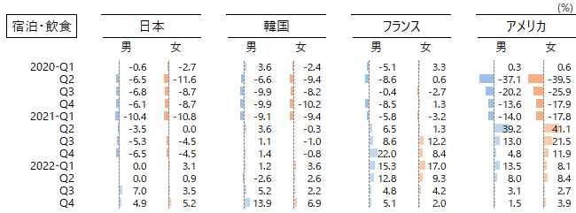 図：産業別性別就業者の増減率（四半期、原数値、前年同期比）、宿泊・飲食