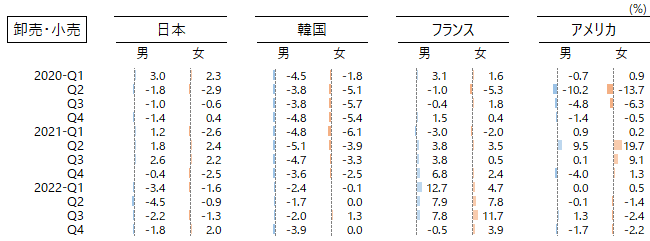 図：産業別性別就業者の増減率（四半期、原数値、前年同期比）、卸売・小売