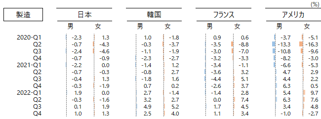 図：産業別性別就業者の増減率（四半期、原数値、前年同期比）、製造