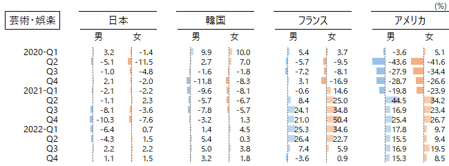 図：産業別性別就業者の増減率（四半期、原数値、前年同期比）、芸術・娯楽