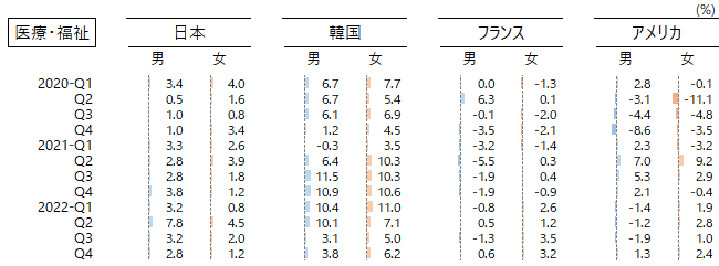 図：産業別性別就業者の増減率（四半期、原数値、前年同期比）、医療・福祉