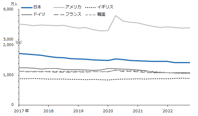 図：非労働力人口（15~64歳、四半期、季節調整済、実数）（日本、アメリカ、イギリス、ドイツ、フランス、韓国)