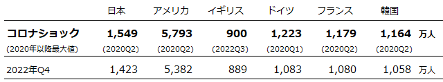 図：コロナショック、概況データ、非労働力人口（15~64歳、四半期、季節調整済、実数）（日本、アメリカ、イギリス、ドイツ、フランス、韓国)