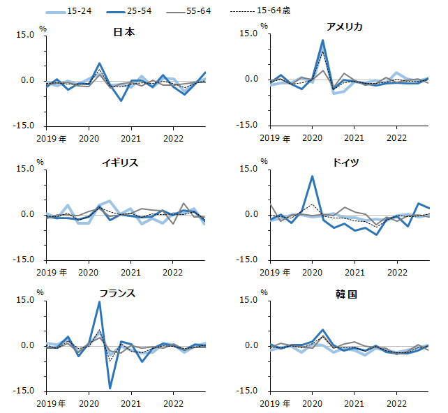 図：非労働力人口（年齢階級別、四半期、季節調整済、前期比）（日本、アメリカ、イギリス、ドイツ、フランス、韓国)