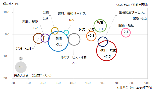 図：産業別就業者増減数、増減率、女性割合（日本）
