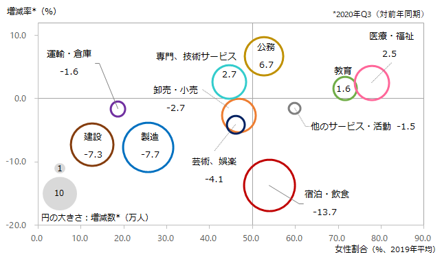 図産業別就業者増減数、増減率、女性割合（イギリス）