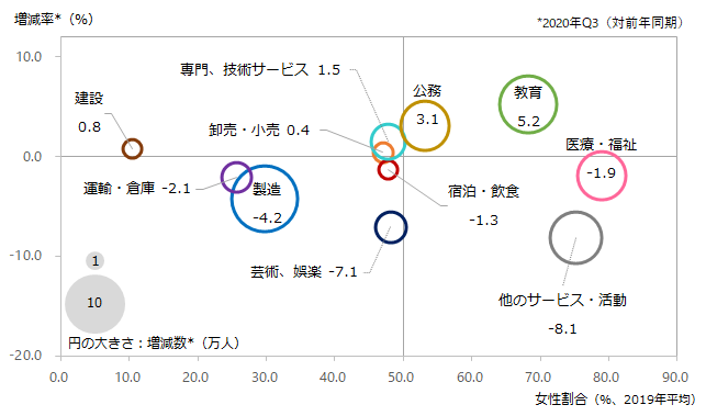 図：産業別就業者増減数、増減率、女性割合（フランス）