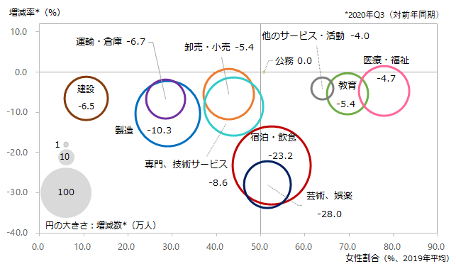 図：産業別就業者増減数、増減率、女性割合（アメリカ）