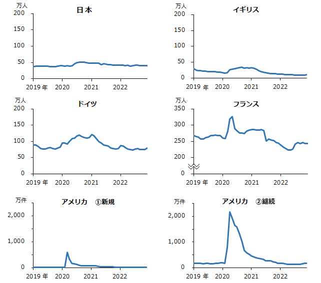 図：失業給付受給者数・申請者数（月次、実数）（日本、イギリス、ドイツ、フランス、アメリカ）