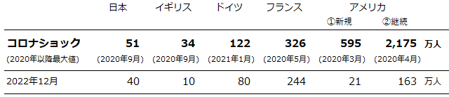 概況データ図：失業給付受給者数・申請者数（月次、実数）（日本、イギリス、ドイツ、フランス、アメリカ）