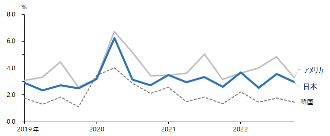 図：就業者に占める休業者の割合（四半期、原数値）（日本、アメリカ、韓国）
