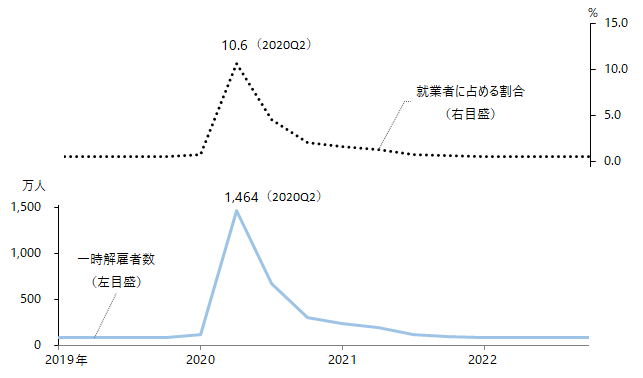 図：一時解雇者数：アメリカ（四半期、季節調整済）