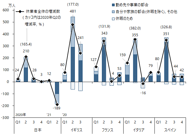 図：休業の理由別休業者数（四半期、原数値、前年同期差）、日本、イギリス、フランス、イタリア、スペイン