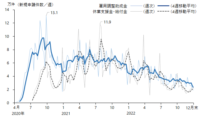 図：日本：雇用調整助成金および休業支援金・給付金の申請件数（週次）