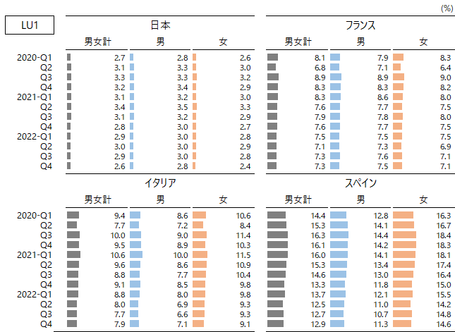 図：国際比較統計：未活用労働指標1：LU1（四半期、原数値)、日本、フランス、イタリア、スペイン