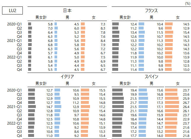 図：国際比較統計：未活用労働指標2：LU2（四半期、原数値)、日本、フランス、イタリア、スペイン