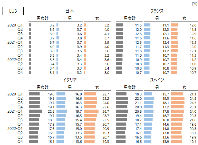 図：国際比較統計：未活用労働指標3：LU3（四半期、原数値)、日本、フランス、イタリア、スペイン