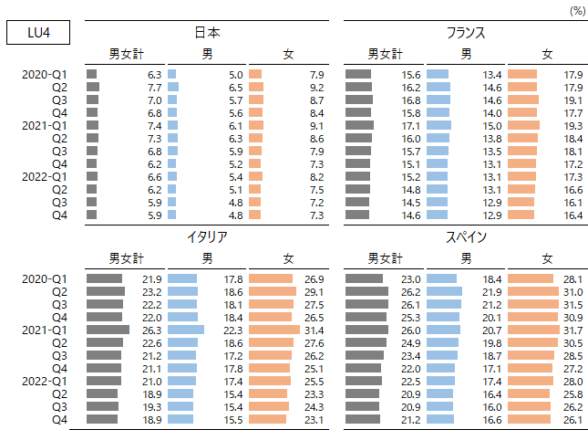 図：国際比較統計：未活用労働指標4：LU4（四半期、原数値)、日本、フランス、イタリア、スペイン