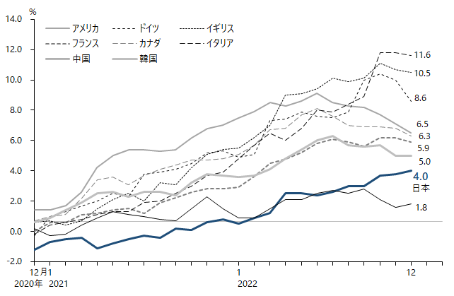 図：消費者物価指数（月次、季節調整値)