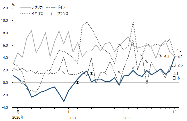 図1：実収賃金（月次、季節調整値、日本・アメリカ・イギリス・ドイツ・フランス)