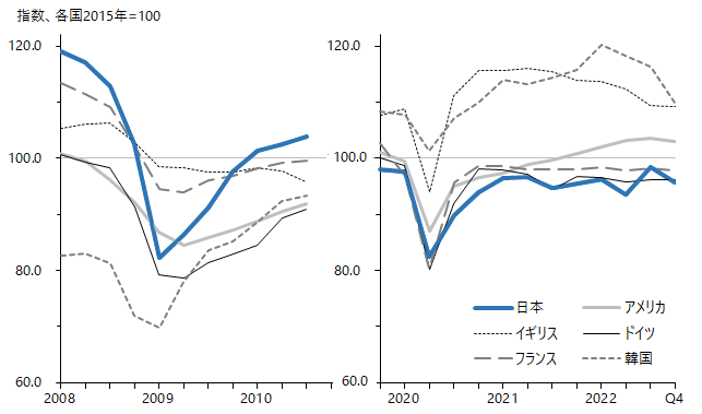 図：鉱工業生産指数（四半期、季節調整済、指数2015＝100）、日本、アメリカ、イギリス、ドイツ、フランス、韓国