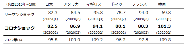 図：概況データ、鉱工業生産指数（四半期、季節調整済、指数2015＝100）、日本、アメリカ、イギリス、ドイツ、フランス、韓国