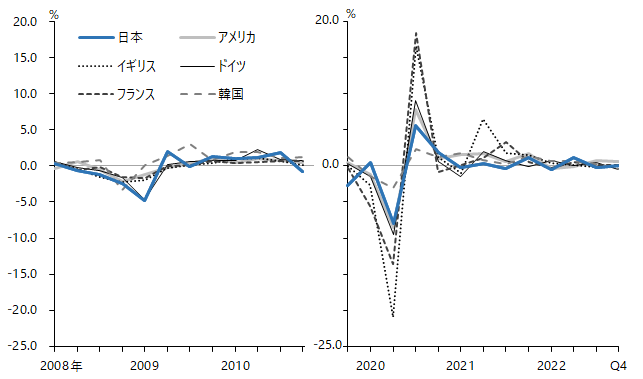 図：実質国内総生産（前期比、季節調整済)、実質GDP成長率、リーマンショック(2008年9月)とコロナショックの比較、日本、アメリカ、イギリス、ドイツ、フランス、韓国